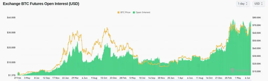 Interés abierto en los contratos de futuros de Bitcoin. 