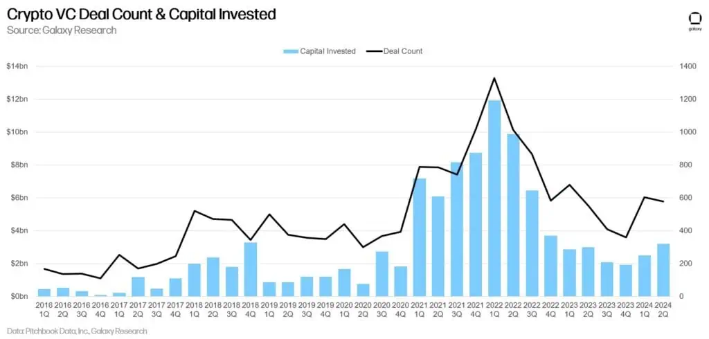 Número de transacciones de VC y capital invertido en proyectos de criptomonedas por trimestre. 