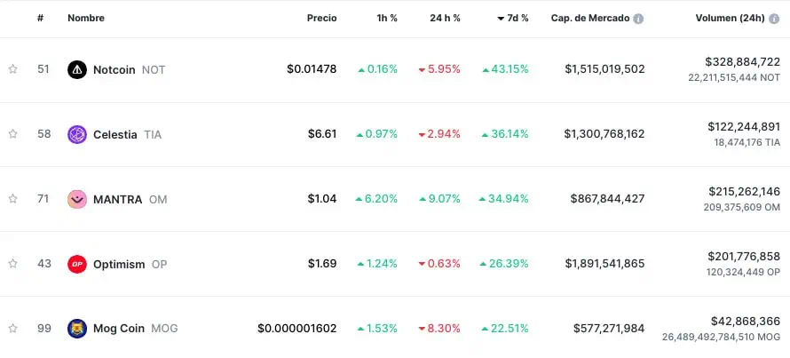 Las criptomonedas que más subieron en el Top 100 esta semana. 