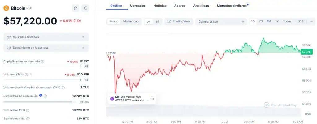 Precio de Bitcoin (BTC) el martes, 9 de julio. 