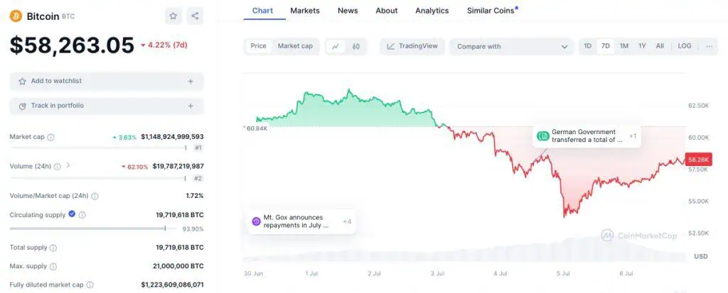 Precio de Bitcoin BTC en la última semana. 