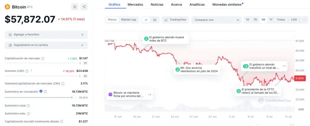 Precio de Bitcoin en el último mes. 