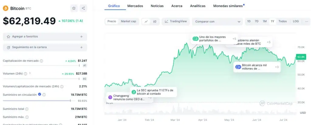 Precio de Bitcoin (BTC) desde enero de 2024 hasta el día de hoy. 