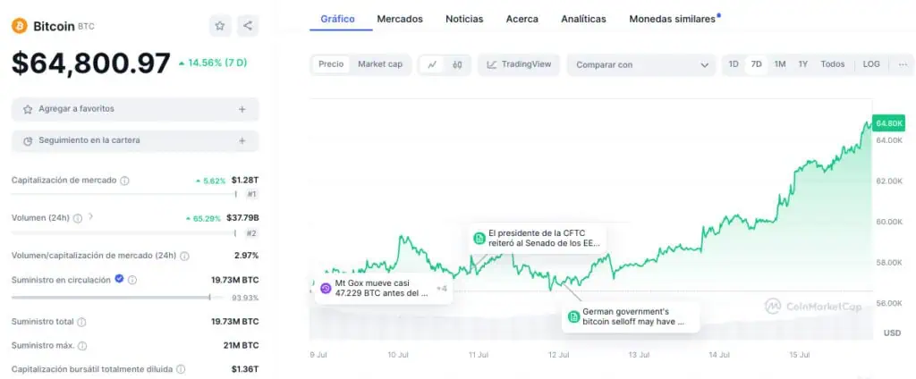 Precio de Bitcoin (BTC) en la última semana. 