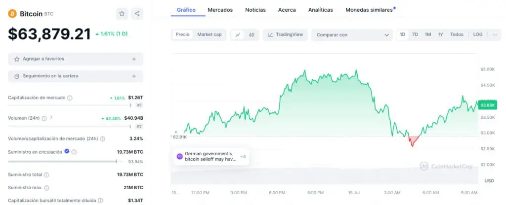 Precio de Bitcoin (BTC) el 16 de julio, tras los nuevos reembolsos de Mt. Gox. 