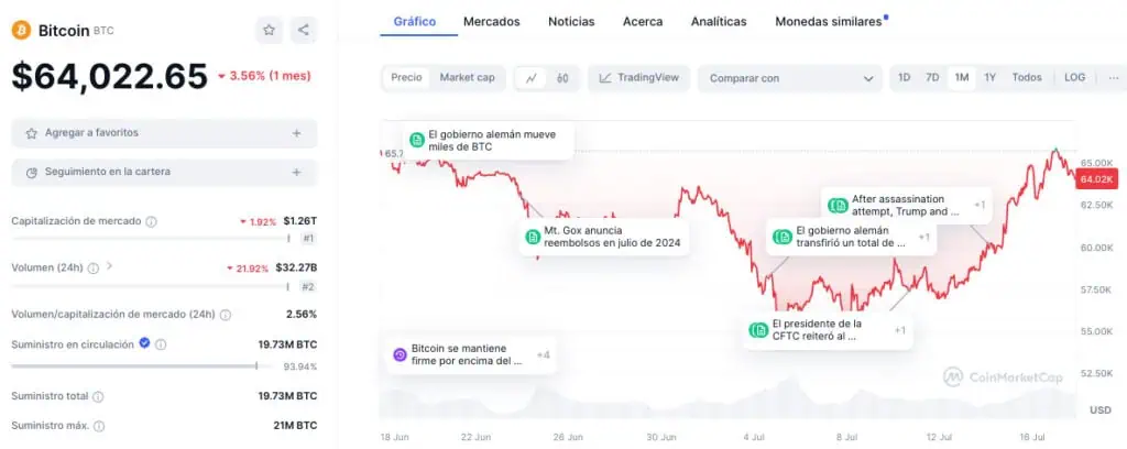 Precio de Bitcoin en el último mes. 