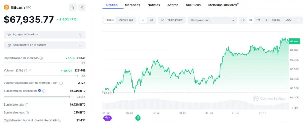 Precio de Bitcoin (BTC) en la última semana. 