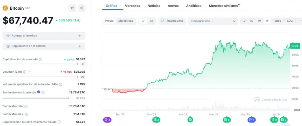 Precio de Bitcoin al día de hoy. 