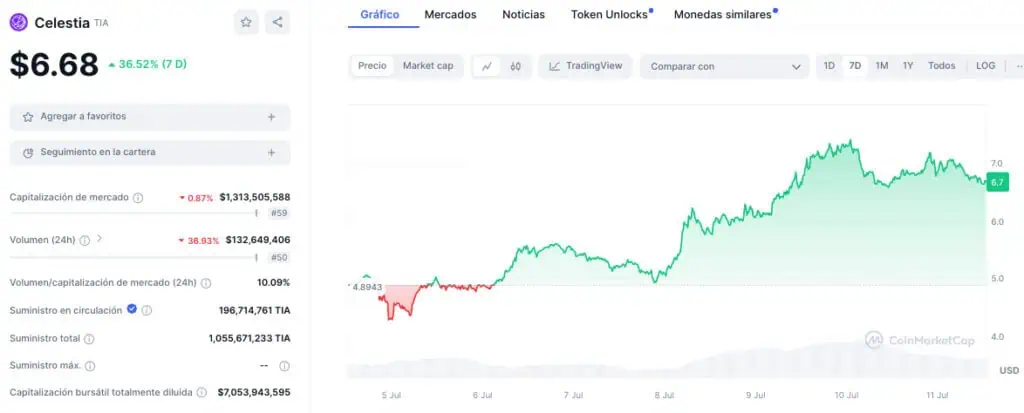 Precio de Celestia (TIA) en la última semana. 