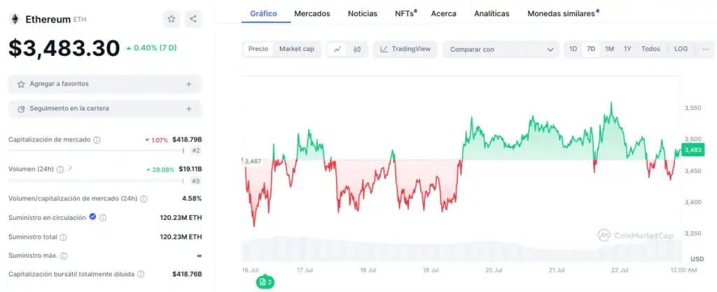 Precio de Ethereum (ETH) en la última semana. 