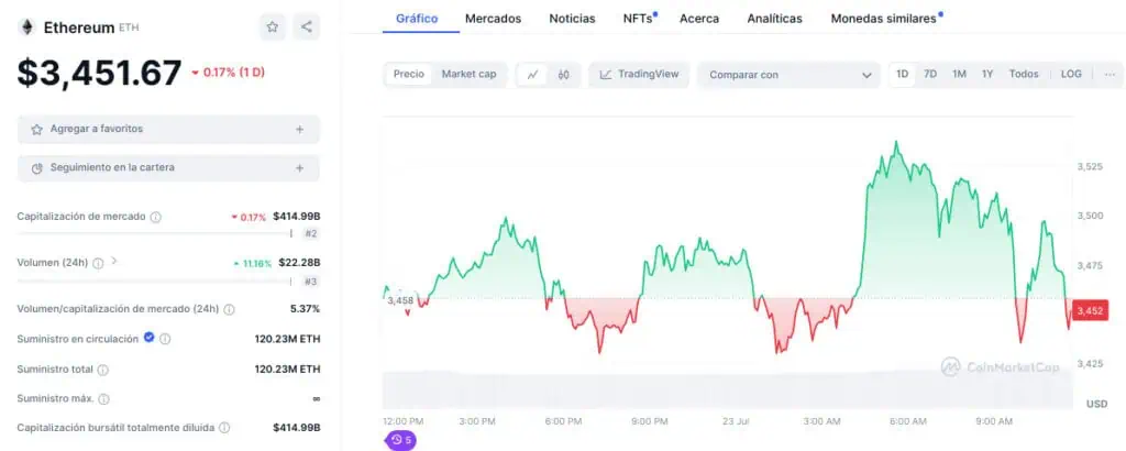 Precio de Ethereum (ETH) en las últimas 24 horas. 