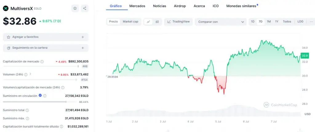 Gráfico de precio de MultiversX (EGLD) en los últimos 7 días. 