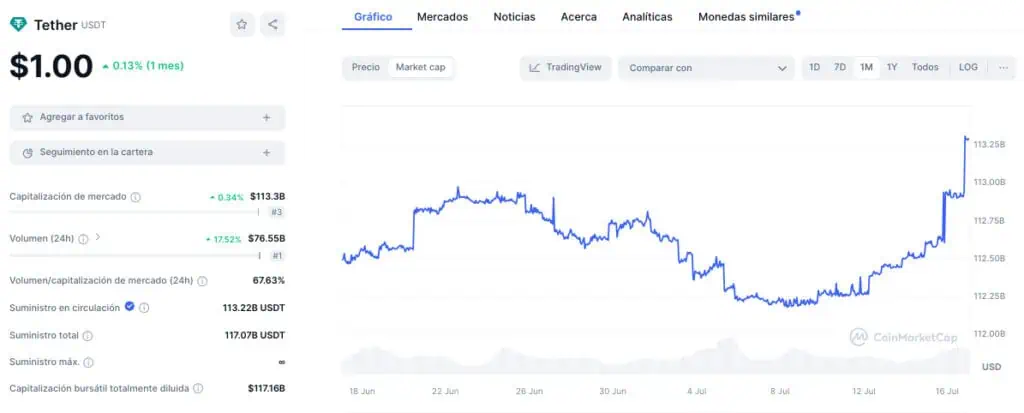 Capitalización de mercado de Tether (USDT) en los últimos 30 días. 