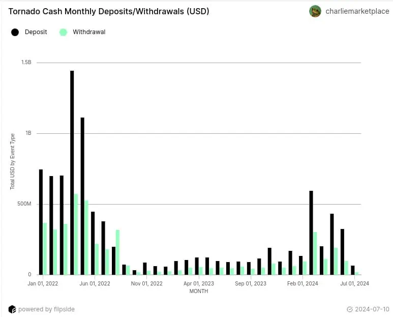 Actividad de depósitos y retiros en el criptomezclador Tornado Cash. 