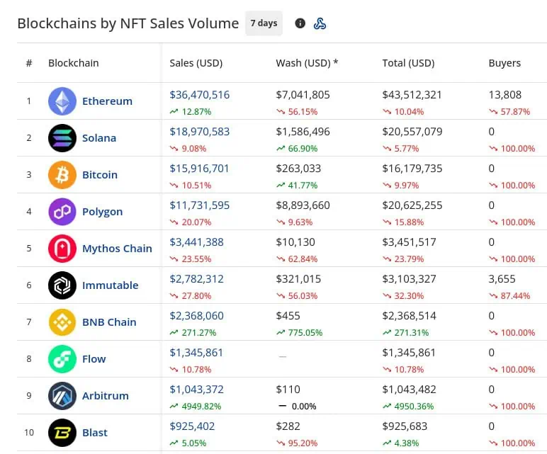 Principales redes blockchain por venta de tokens NFTs en la última semana. 