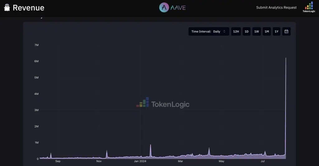 Ganancias registradas por Aave en el último año. 