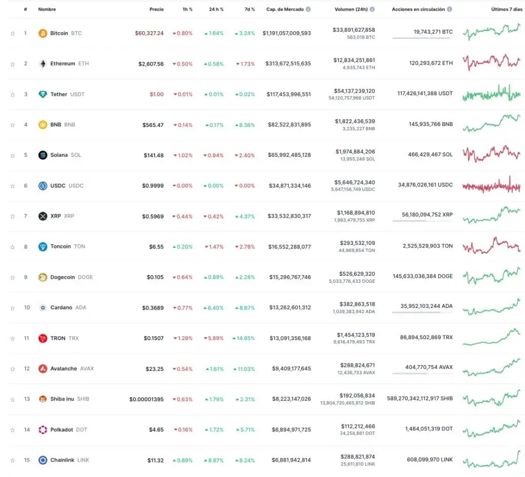 Ranking de las principales criptomonedas del mercado por capitalización. 