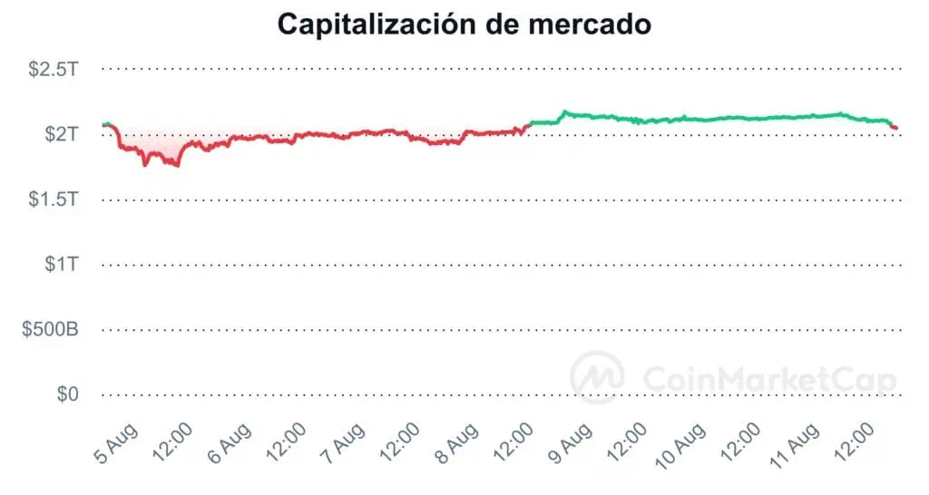 Capitalización del mercado de las criptomonedas en la última semana. 