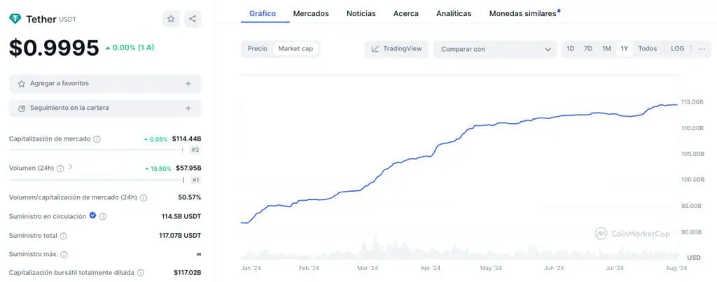 Capitalización bursátil de Tether (USDT) este 2024. 