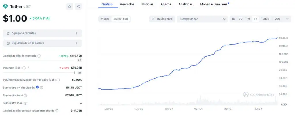 Capitalización de mercado de USDT en el último año. 