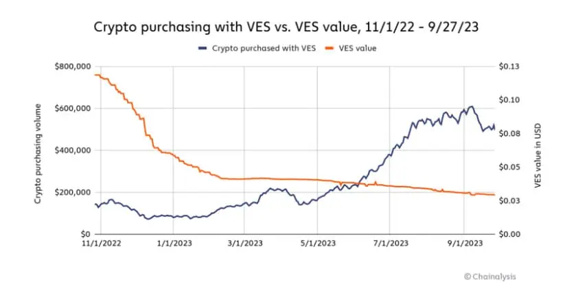 Actividad de compra de criptomonedas en Venezuela. 