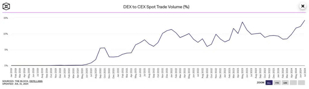 Cuota de mercado de los DEX frente a los CEX. 