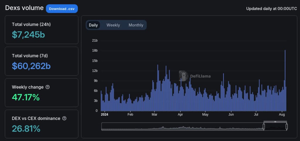 Volume quotidien des échanges sur les DEX cette année.