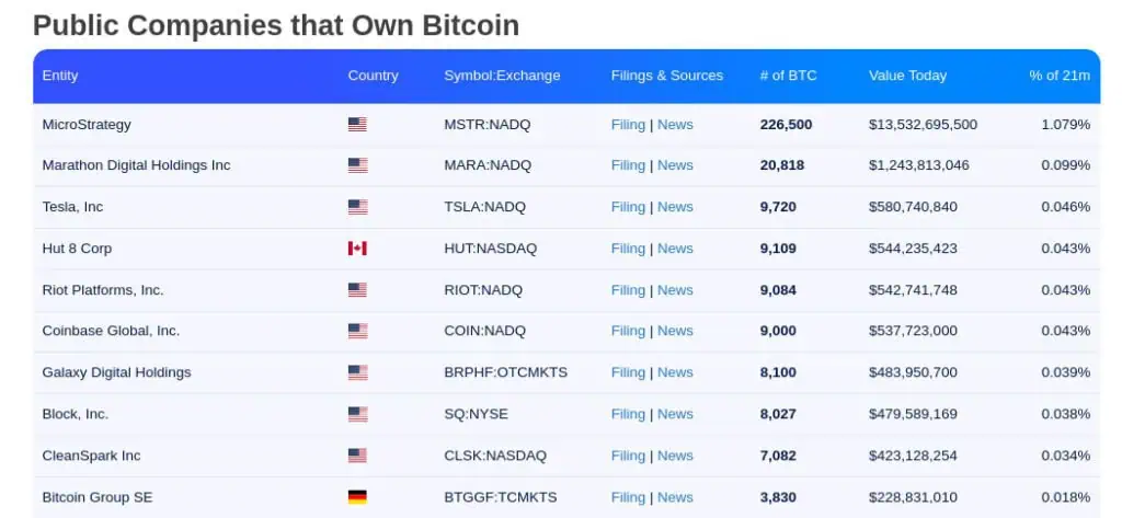 Top 10 de empresas públicas con más reservas de tesorería de Bitcoin. 