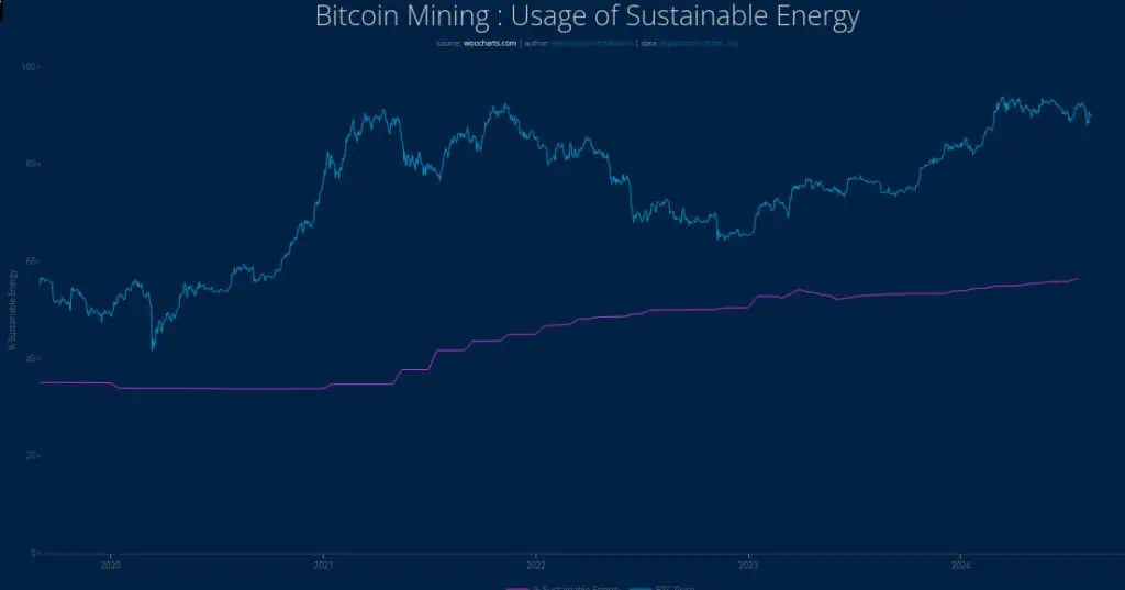 Consumo de energía sostenible de la minería de Bitcoin. 