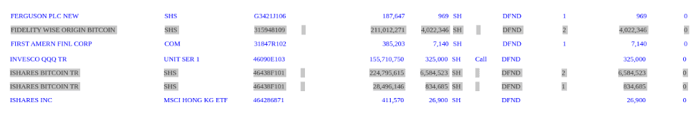 Cantidad de acciones que posee Capula Investment Management en los ETF spot de Bitcoin de BlackRock y Fidelity 