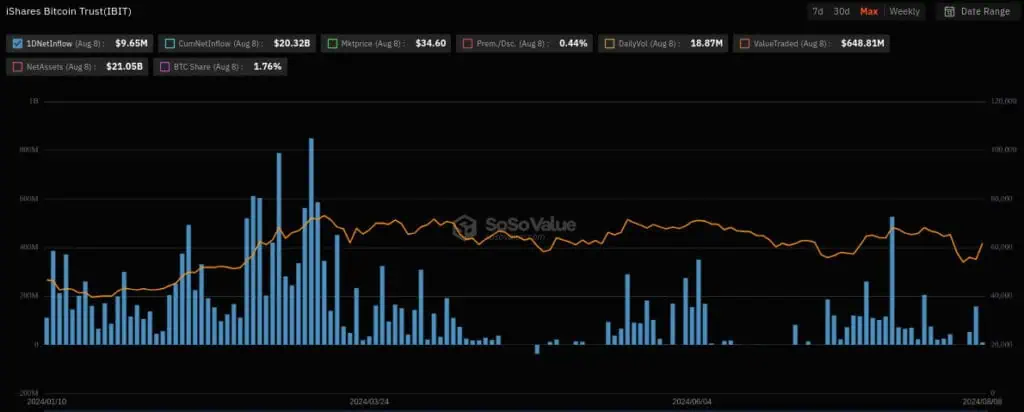 Flujo de entradas y salidas del fondo cotizado de Bitcoin, IBIT, de BlackRock. 