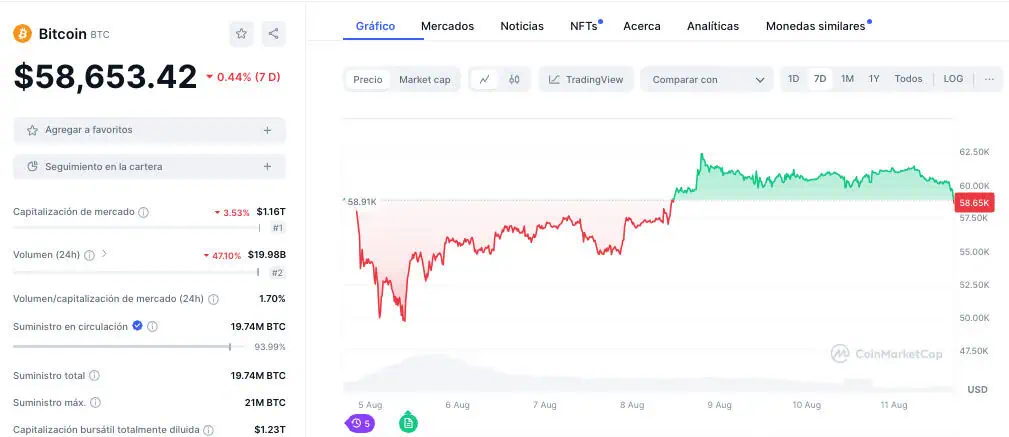 Precio de Bitcoin (BTC) en la última semana. 