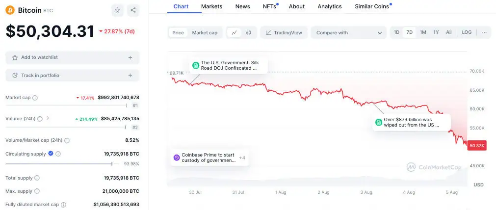 Precio de Bitcoin (BTC) en la última semana. 