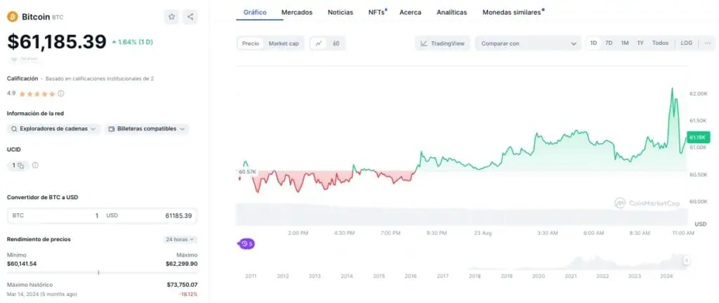 Precio de Bitcoin (BTC) en las últimas horas. 