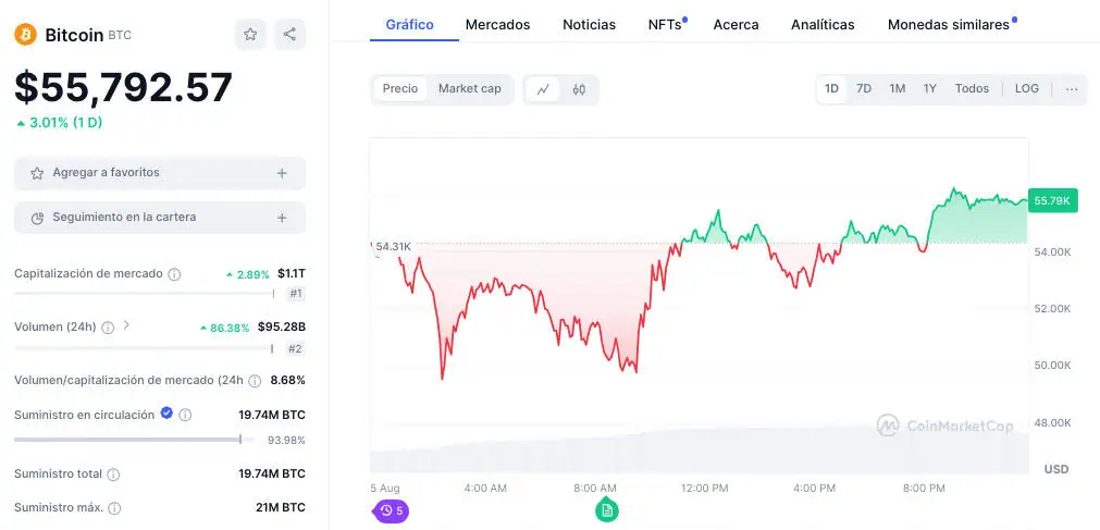 Precio de Bitcoin (BTC) el 5 de agosto. 