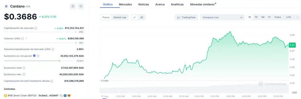 Precio de Cardano (ADA) en las últimas 24 horas. 