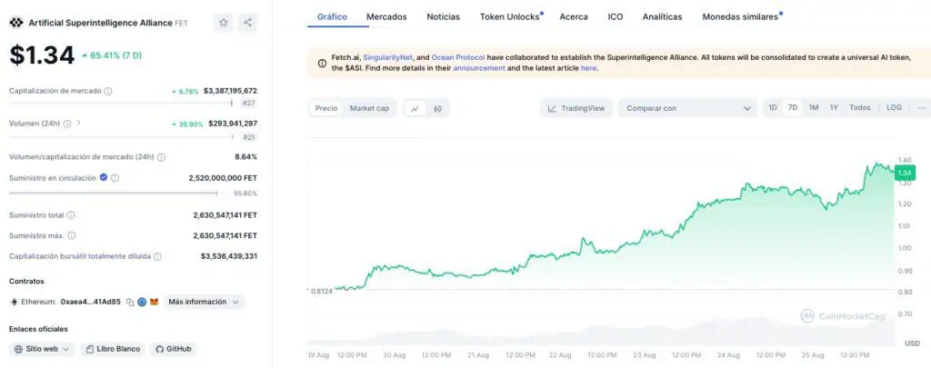 Precio de FET en la última semana. 