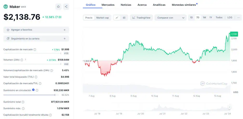 Precio de MakerDAO (MKR) en la última semana. 