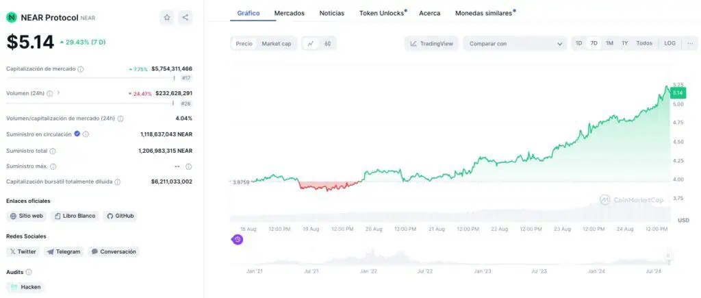 Gráfico de precio de Near Protocol (NEAR) en la última semana. 