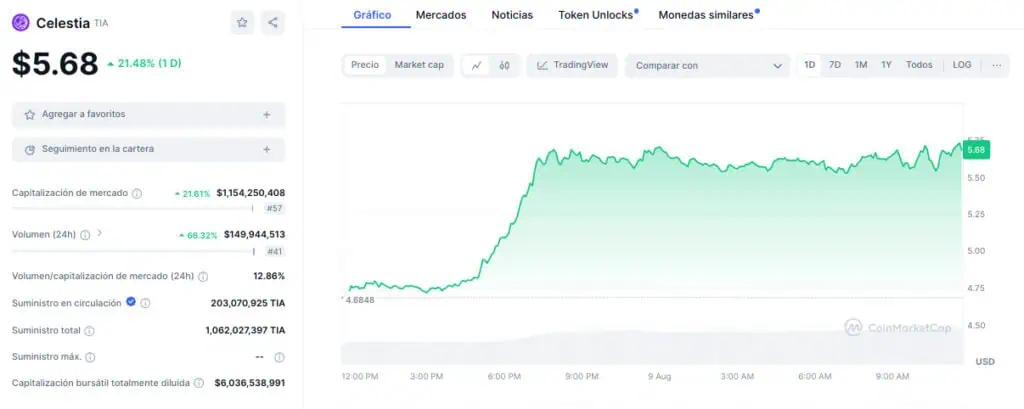 Precio de Celestia (TIA) en las últimas 24 horas. 