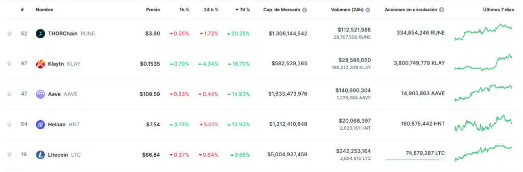 Precio de THORChain (RUNE) en los últimos 7 días. 