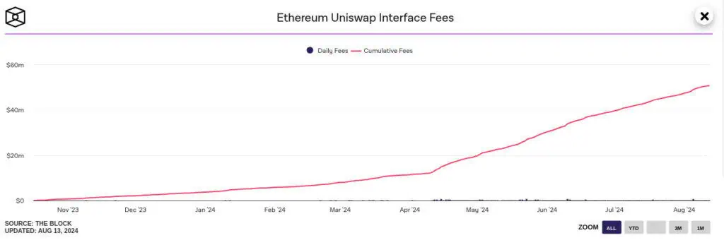 Ingresos de Uniswap Labs por tarifas de interfaz en Ethereum. 