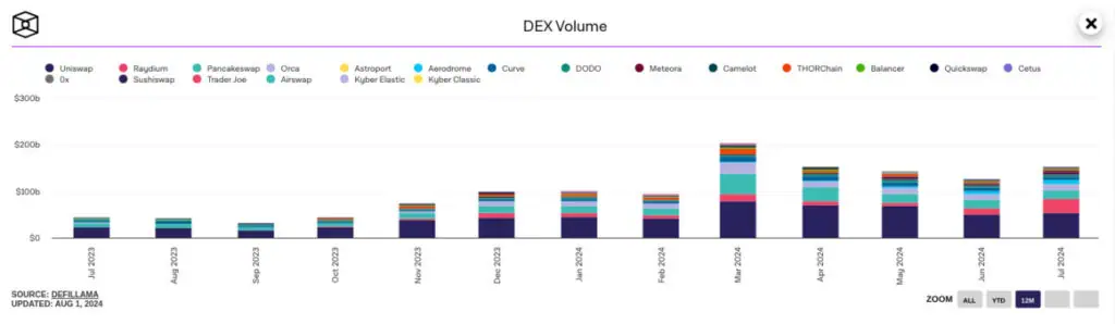 Volumen de comercio mensual de los DEX en el último año. 