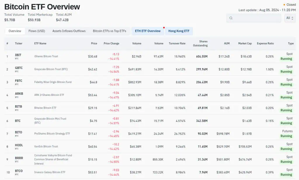 Volumen de operaciones de comercio en los ETF spot de Bitcoin el 5 de agosto. 