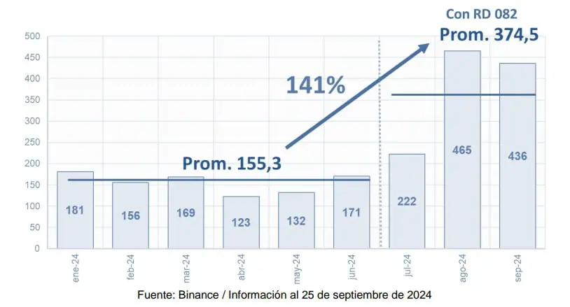 Número de transacciones de criptomonedas al mes en Bolivia. 