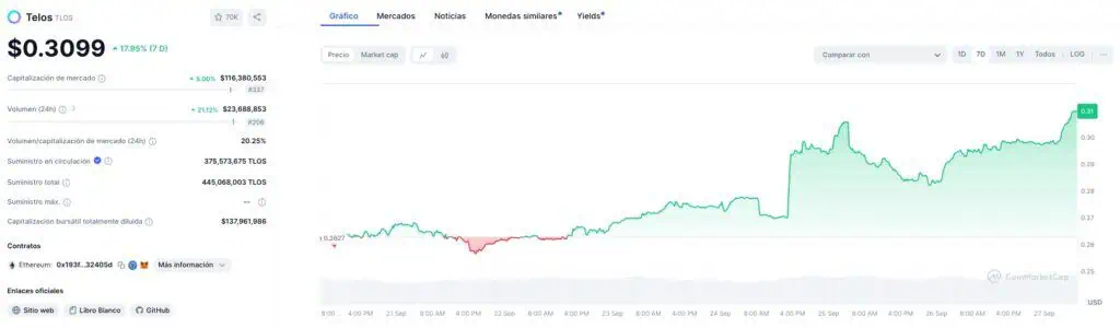 Precio de Telos (TLOS) en la última semana. 