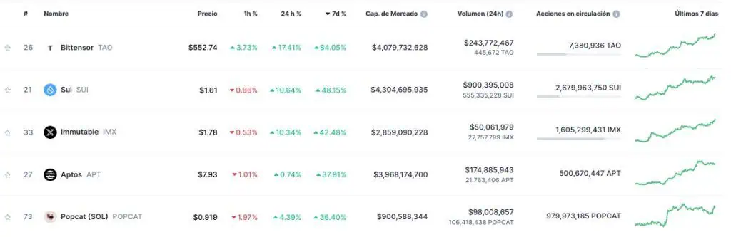 Top 5 de las principales criptomonedas del mercado por crecimiento semanal. 