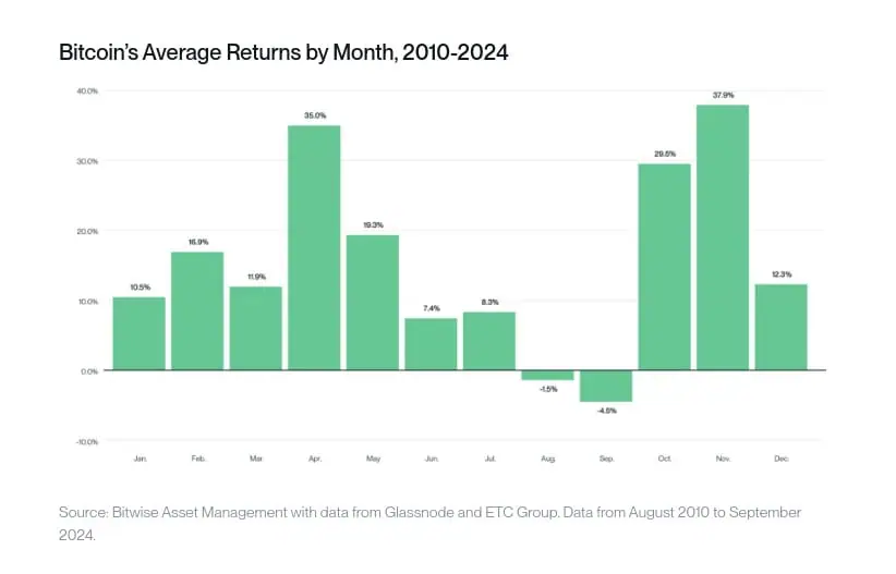 Rentabilidad mensual de Bitcoin de 2010 a 2024. 