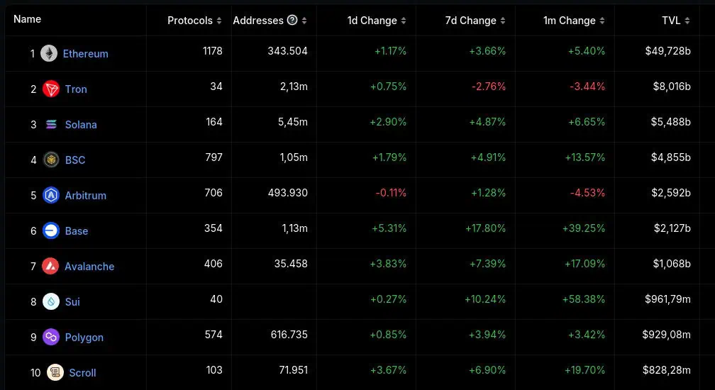 TVL de las 10 principales redes blockchain del mercado cripto. 