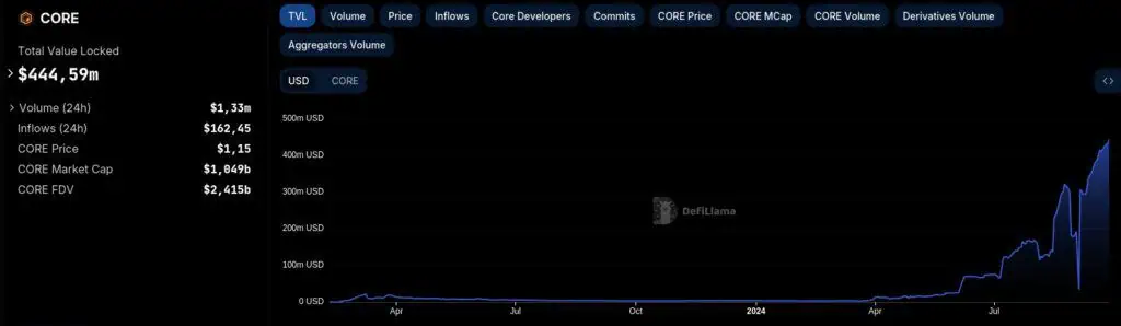 Total Value Locked (TVL) de Core Blockchain este 2024. 